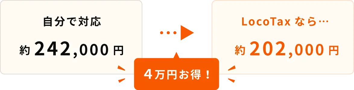 自分でやると約242,000円が、LocoTaxだと約202,000円で約4万円お得